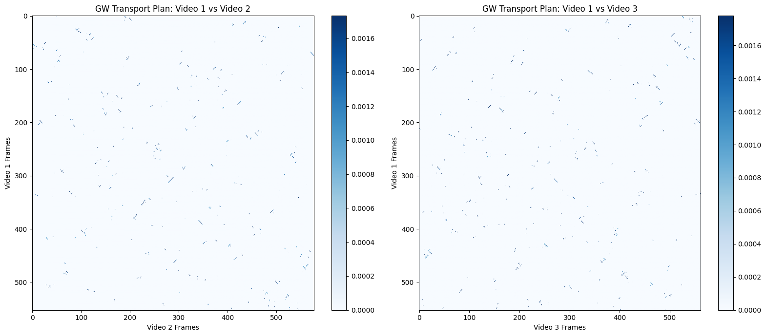 Gromov-Wasserstein Transport Plan