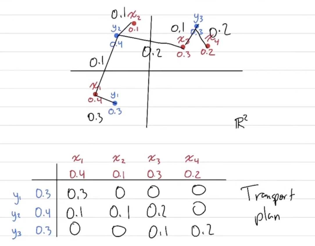 Wasserstein Distance