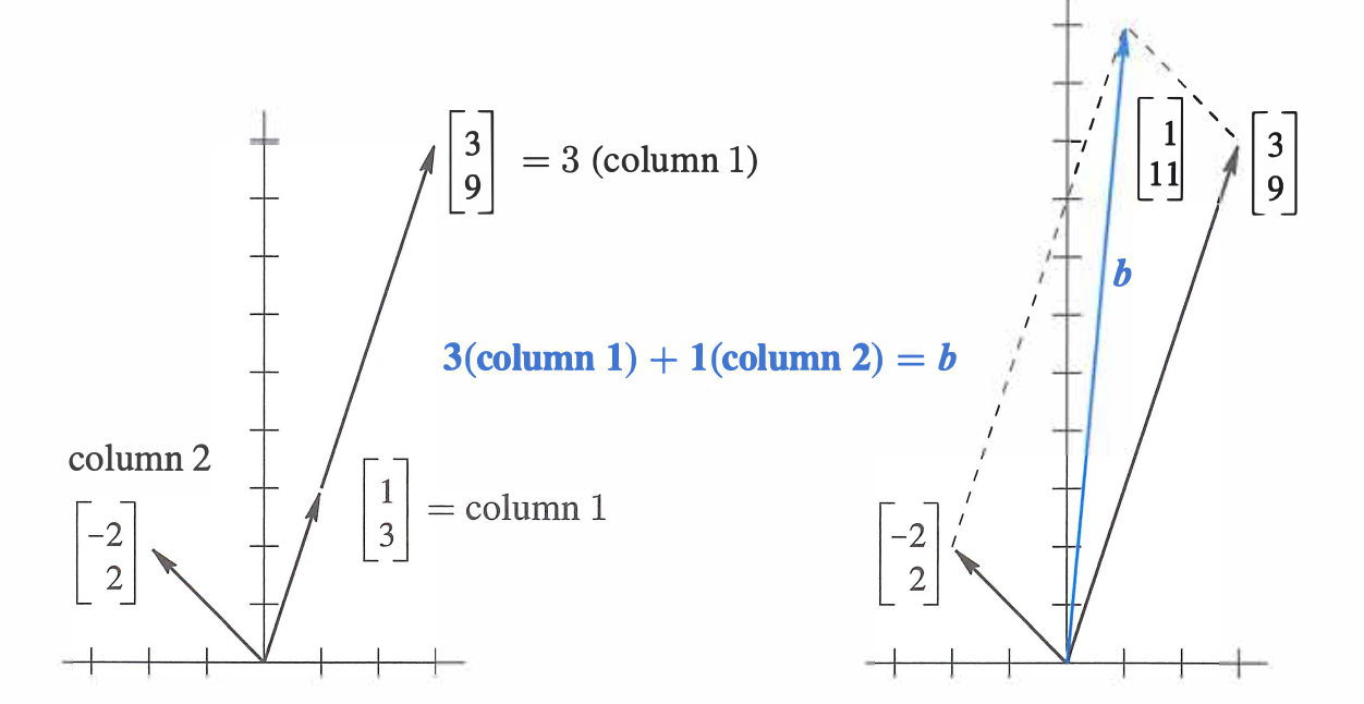 Column picture of the linear system