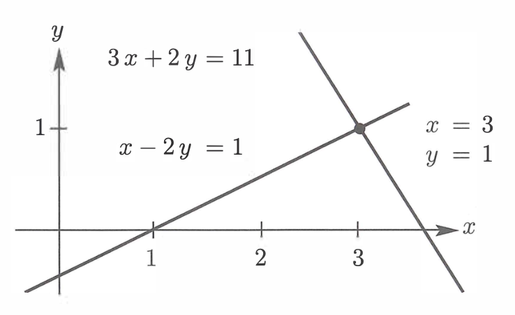 Row picture of the linear system