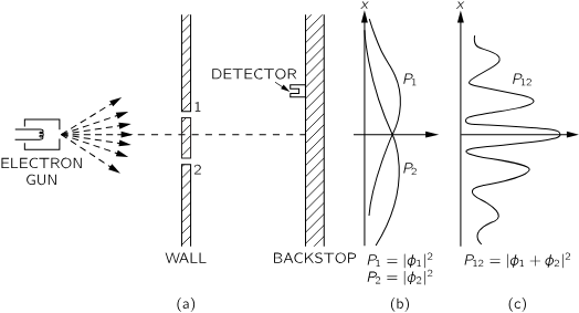 Electron Experiment